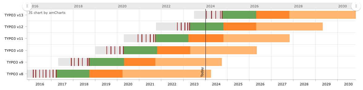 TYPO3 Roadmap 2024, TYPO3 upgrade, Wartungsvertrag